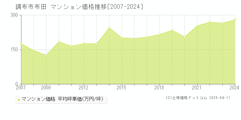 調布市布田のマンション価格推移グラフ 