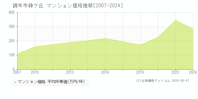 緑ケ丘(調布市)のマンション価格推移グラフ(坪単価)[2007-2024年]