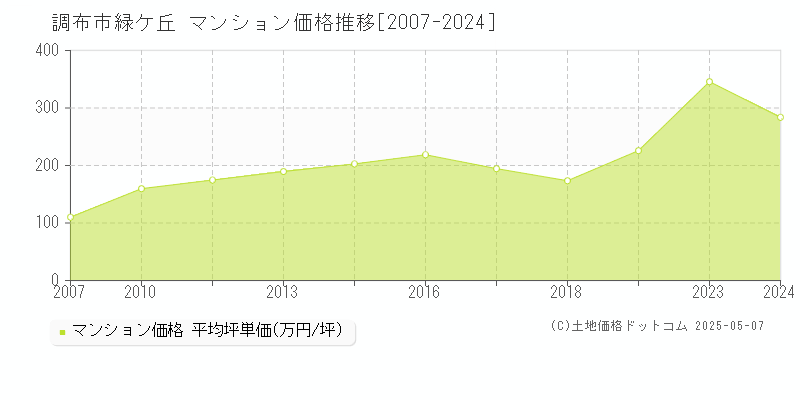 調布市緑ケ丘のマンション価格推移グラフ 