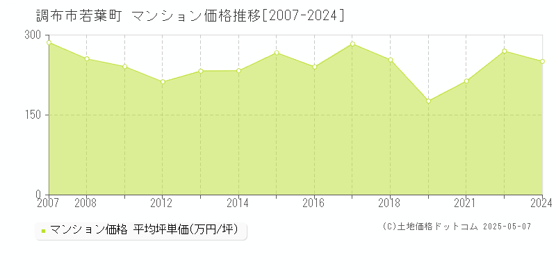 若葉町(調布市)のマンション価格推移グラフ(坪単価)[2007-2024年]