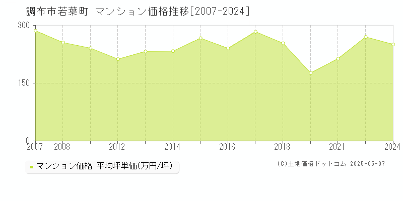 調布市若葉町のマンション取引事例推移グラフ 