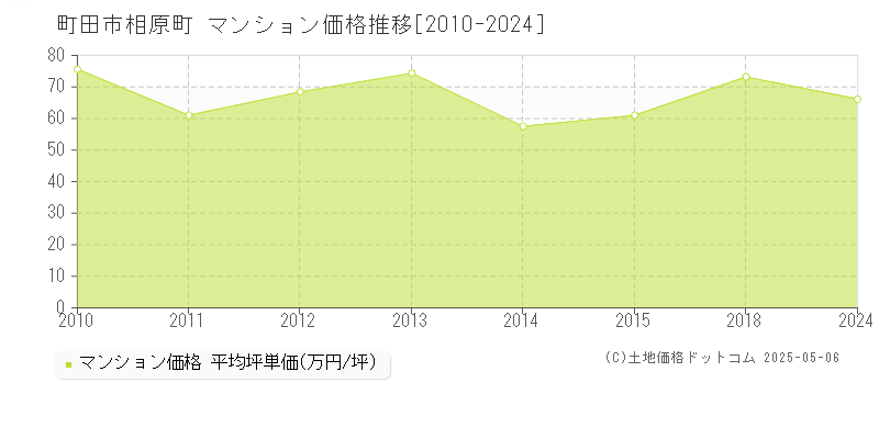 相原町(町田市)のマンション価格推移グラフ(坪単価)[2010-2024年]