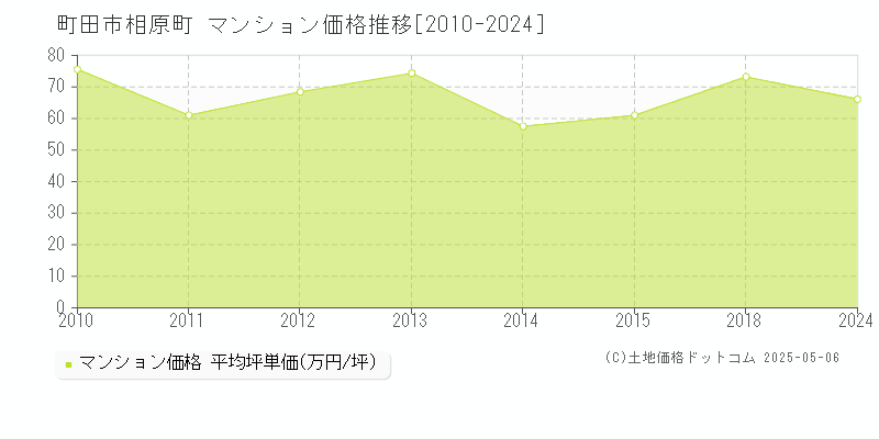 町田市相原町のマンション価格推移グラフ 