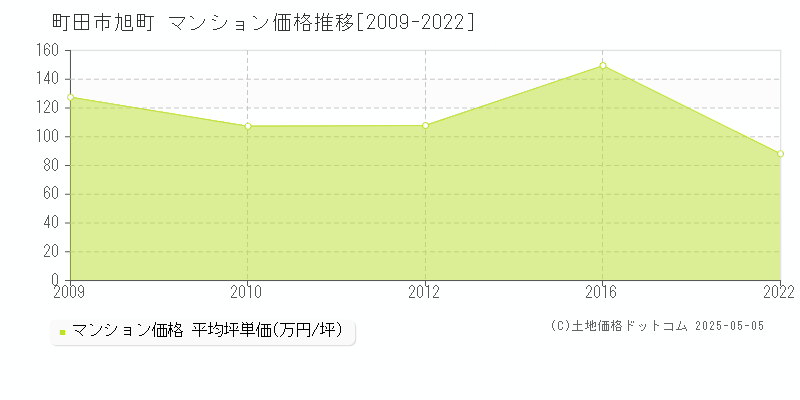 旭町(町田市)のマンション価格推移グラフ(坪単価)[2009-2022年]