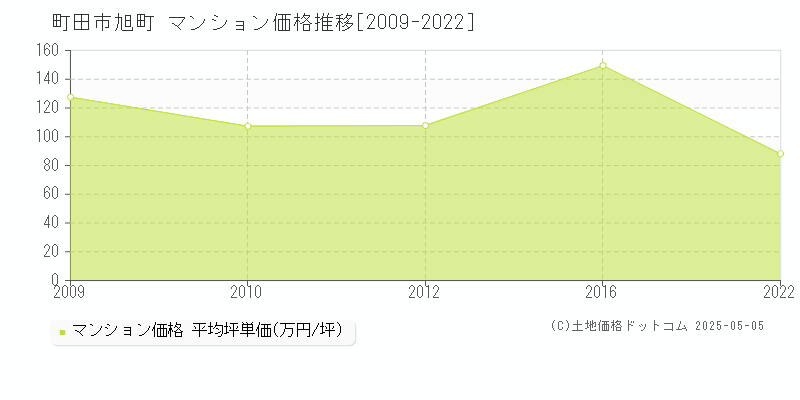 町田市旭町のマンション価格推移グラフ 