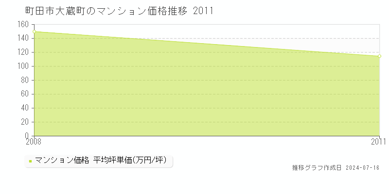町田市大蔵町のマンション価格推移グラフ 