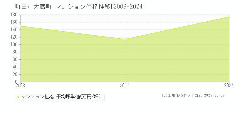 大蔵町(町田市)のマンション価格推移グラフ(坪単価)[2008-2024年]