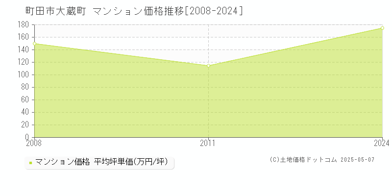 町田市大蔵町のマンション価格推移グラフ 