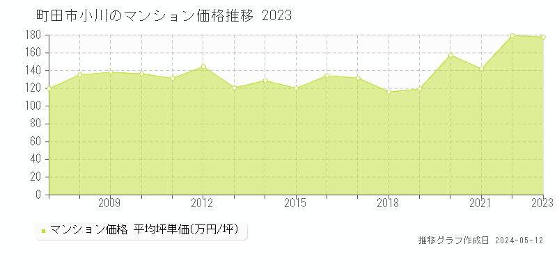 町田市小川のマンション価格推移グラフ 