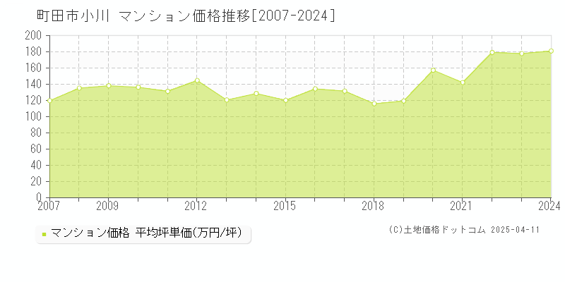 町田市小川のマンション価格推移グラフ 