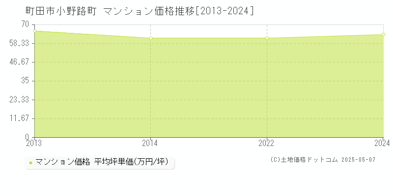 小野路町(町田市)のマンション価格推移グラフ(坪単価)[2013-2024年]