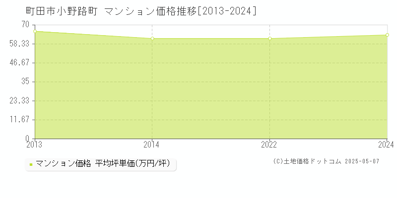 町田市小野路町のマンション価格推移グラフ 