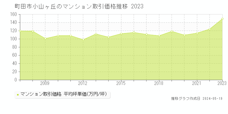 町田市小山ヶ丘のマンション取引事例推移グラフ 