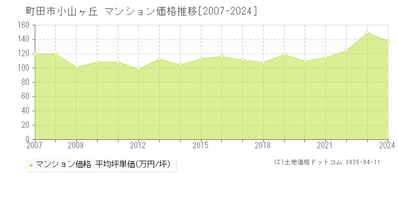 町田市小山ヶ丘のマンション価格推移グラフ 