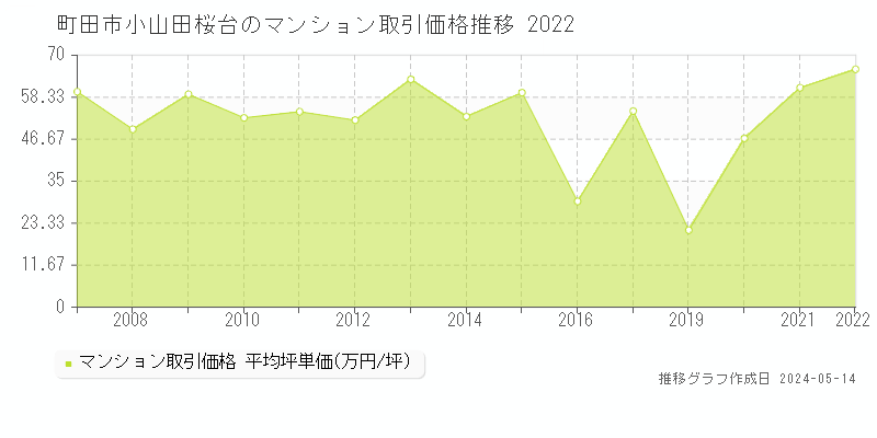 町田市小山田桜台のマンション価格推移グラフ 