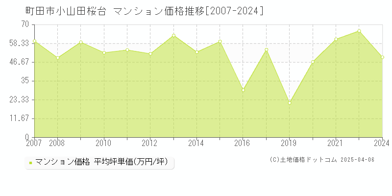 町田市小山田桜台のマンション価格推移グラフ 