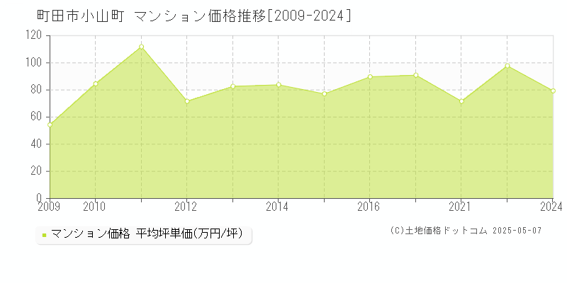 小山町(町田市)のマンション価格推移グラフ(坪単価)[2009-2024年]