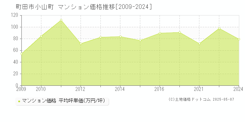 町田市小山町のマンション価格推移グラフ 