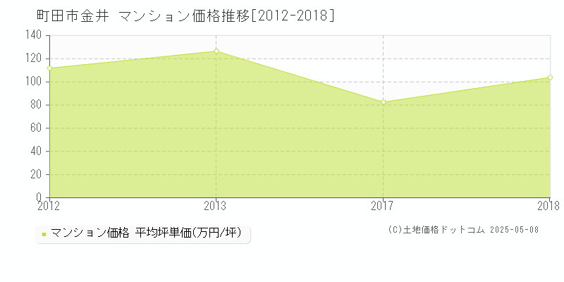 金井(町田市)のマンション価格推移グラフ(坪単価)[2012-2018年]