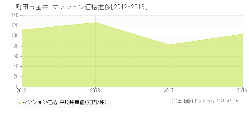 町田市金井のマンション価格推移グラフ 