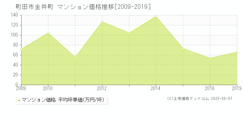 金井町(町田市)のマンション価格推移グラフ(坪単価)[2009-2019年]