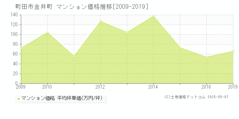 町田市金井町のマンション価格推移グラフ 