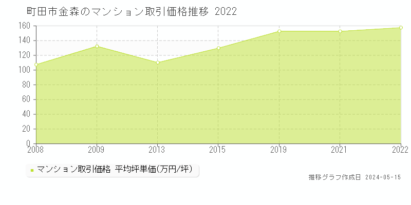 町田市金森のマンション価格推移グラフ 