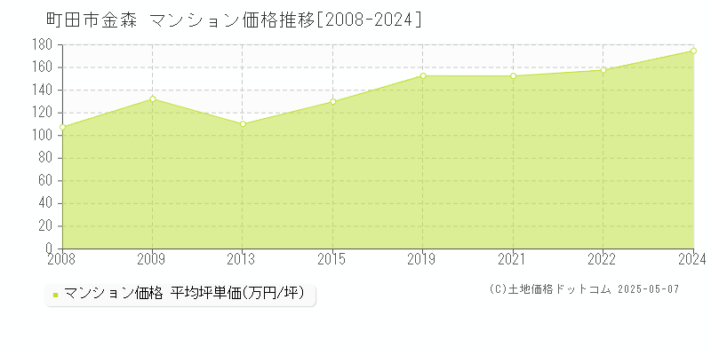 金森(町田市)のマンション価格推移グラフ(坪単価)[2008-2024年]