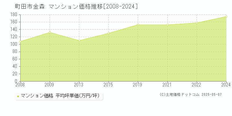 町田市金森のマンション価格推移グラフ 