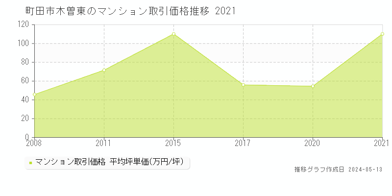 町田市木曽東のマンション価格推移グラフ 
