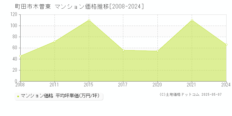 木曽東(町田市)のマンション価格推移グラフ(坪単価)[2008-2024年]