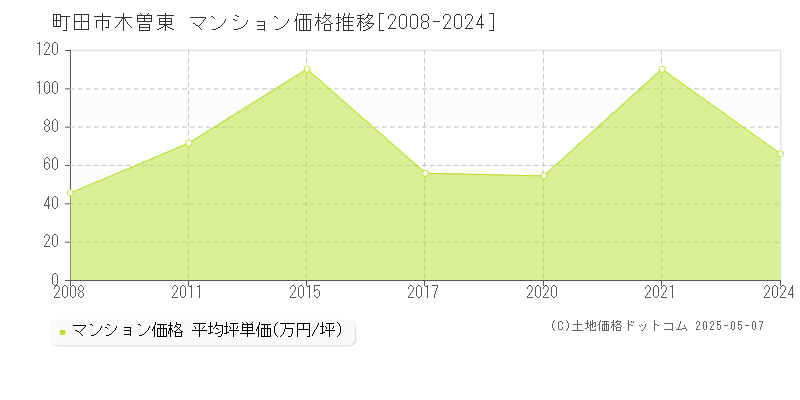 町田市木曽東のマンション価格推移グラフ 