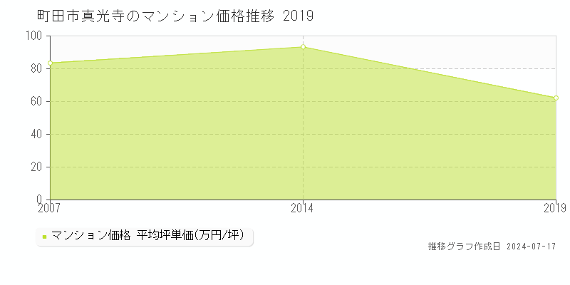 町田市真光寺のマンション価格推移グラフ 