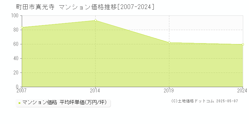 真光寺(町田市)のマンション価格推移グラフ(坪単価)[2007-2024年]