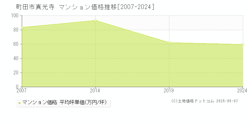 町田市真光寺のマンション価格推移グラフ 