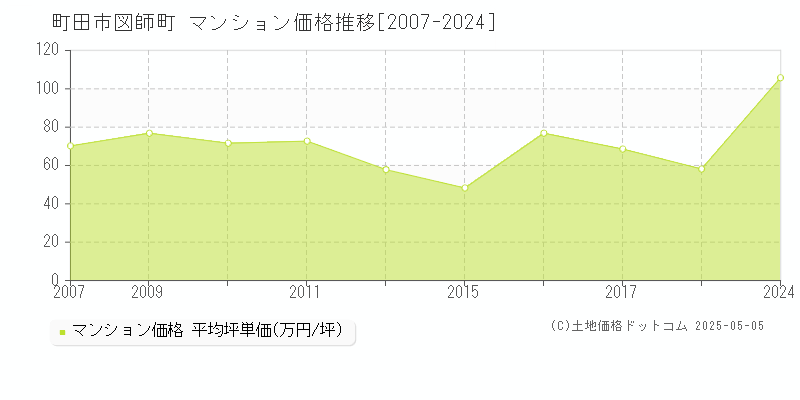 図師町(町田市)のマンション価格推移グラフ(坪単価)[2007-2024年]
