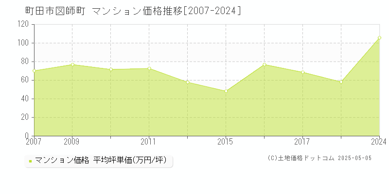 町田市図師町のマンション価格推移グラフ 