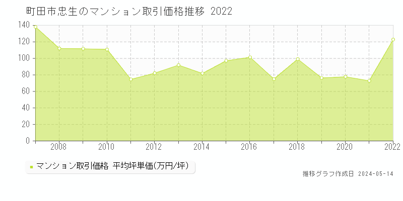 町田市忠生のマンション価格推移グラフ 
