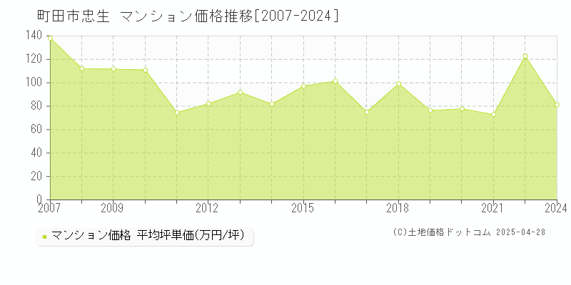 町田市忠生のマンション価格推移グラフ 