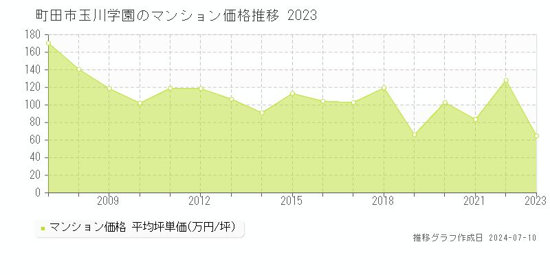 町田市玉川学園のマンション価格推移グラフ 