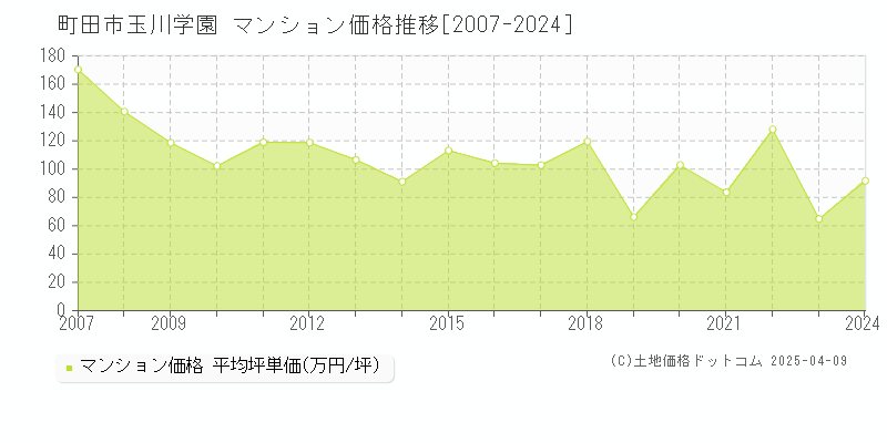 町田市玉川学園のマンション価格推移グラフ 