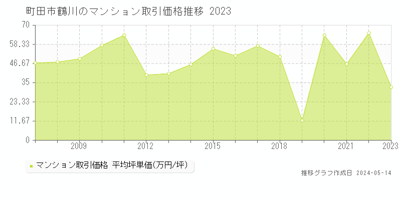 町田市鶴川のマンション価格推移グラフ 