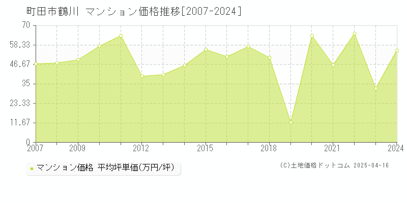 町田市鶴川のマンション価格推移グラフ 