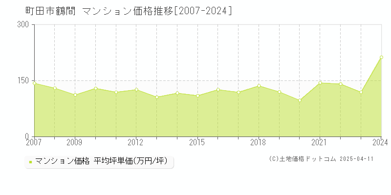 町田市鶴間のマンション価格推移グラフ 