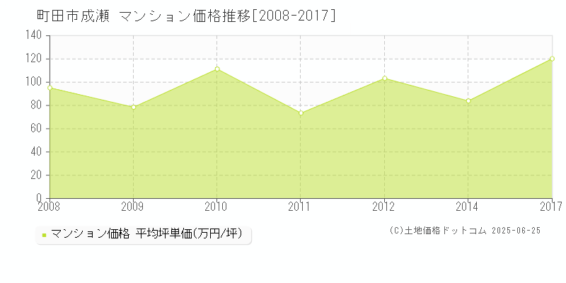 成瀬(町田市)のマンション価格推移グラフ(坪単価)[2008-2017年]