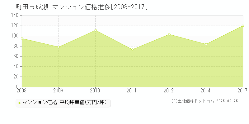 町田市成瀬のマンション価格推移グラフ 