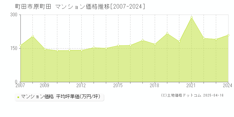 町田市原町田のマンション価格推移グラフ 