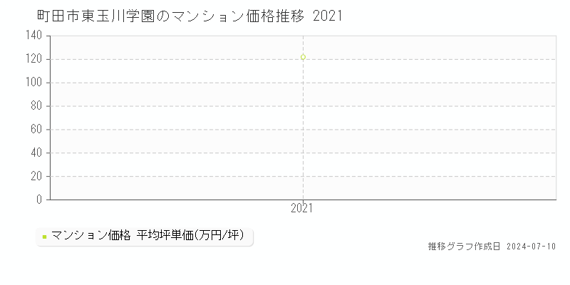 町田市東玉川学園のマンション価格推移グラフ 