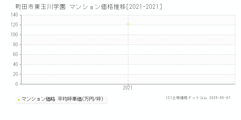東玉川学園(町田市)のマンション価格推移グラフ(坪単価)[2021-2021年]