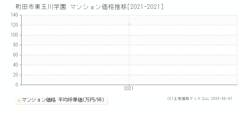 町田市東玉川学園のマンション価格推移グラフ 